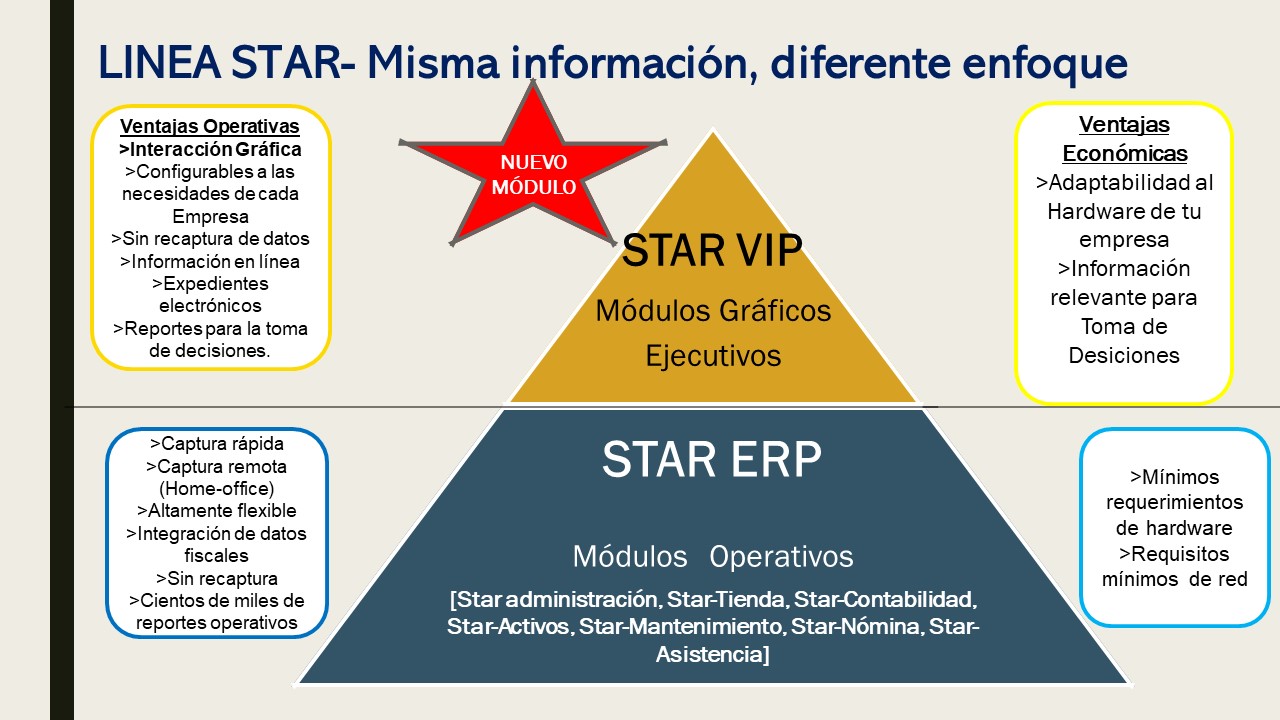 Estructura Star